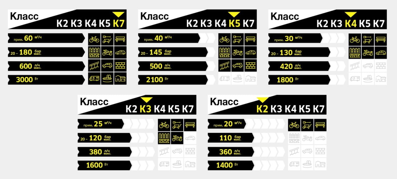 Как выбрать минимойку? Karcher 1