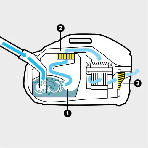 Многоступенчатая система фильтрации, включающая инновационный водяной фильтр, моющийся промежуточный фильтр и фильтр HEPA 13 (EN1822:1998)